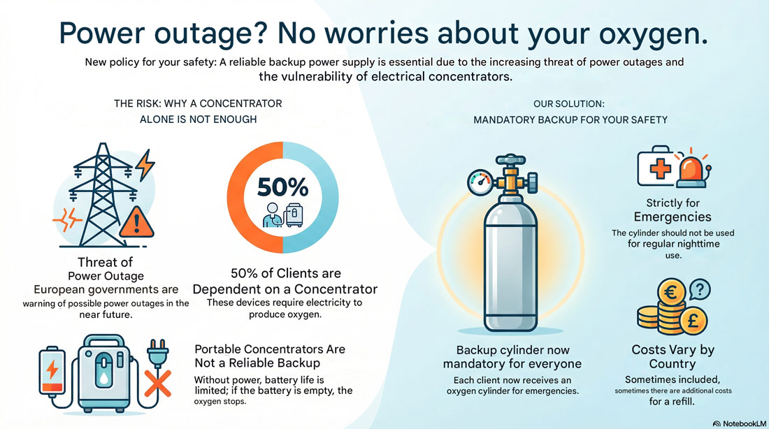 Power Cuts in Europe: Why a Backup Oxygen Cylinder Isn’t Optional