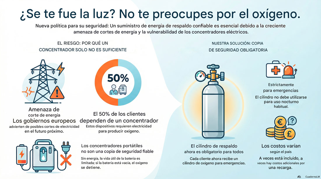 Cortes de luz en Europa: ¿Por qué una botella de oxígeno de reserva no es opcional?