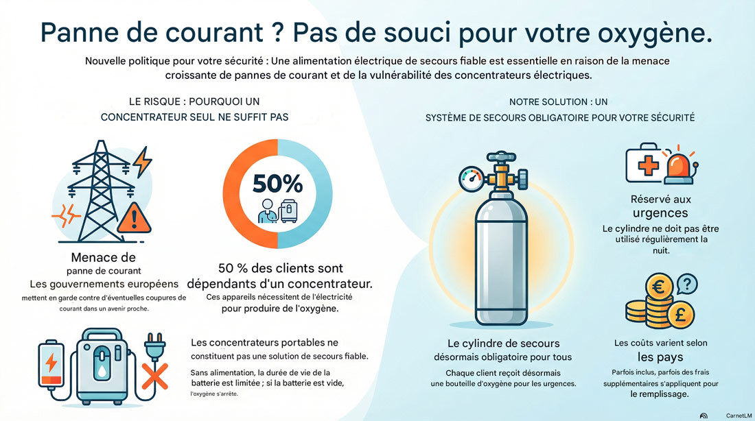 Coupures de courant en Europe : pourquoi une bouteille d’oxygène de secours est indispensable